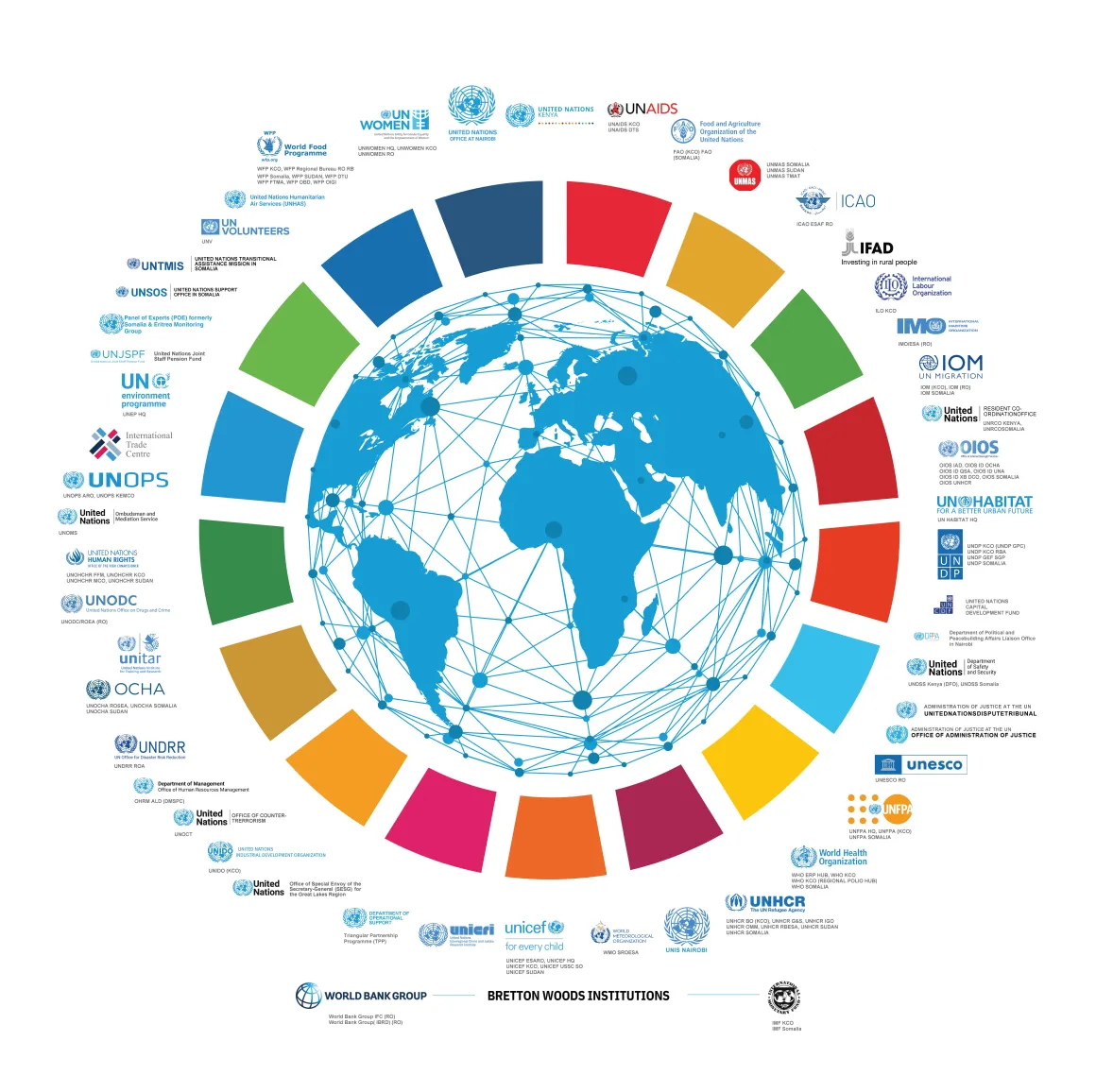 UN Entities in Kenya